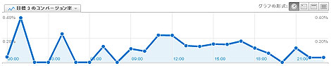 グーグルアナリティクスの時間帯別コンバージョンを調べる