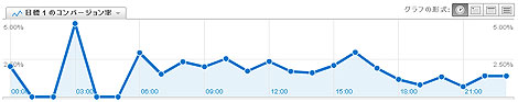 Google Analytics コンバージョン　時間帯別