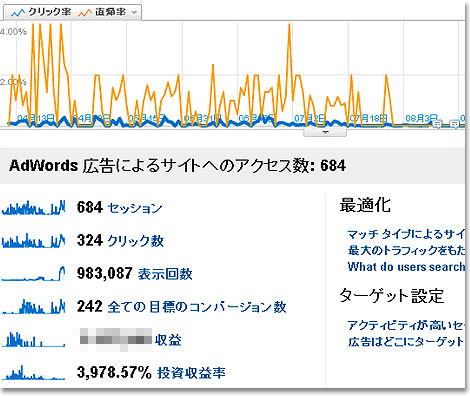 AdWordsサマリーの概要