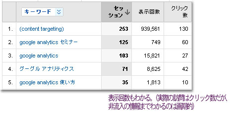 AdWordsサマリー、Google Analytics キーワード