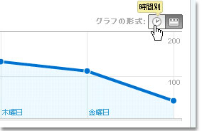 AdWordsサマリー、Google Analytics 時間帯