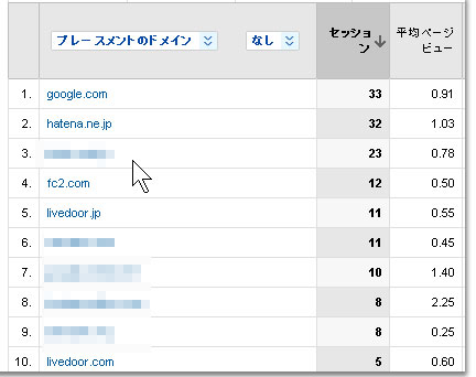 AdWordsサマリー、Google Analytics プレースメント