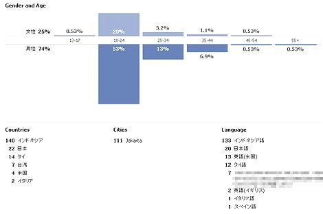 facebookファンページ地域情報