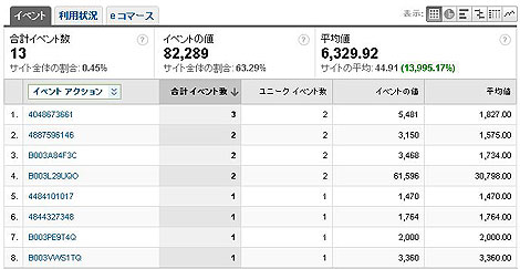 イベントトラッキング　売上げアップ