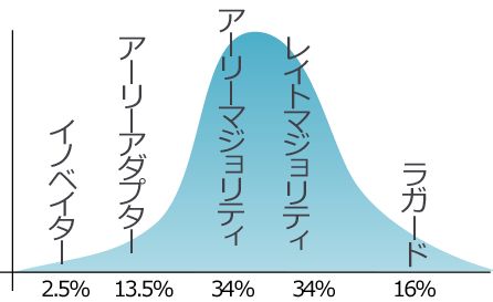 キャズム