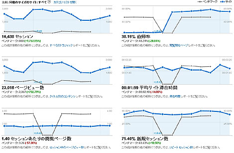 グーグルアナリティクス障害