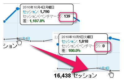 グーグルアナリティクス、不具合とレポート障害