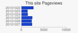 Google Analytics API