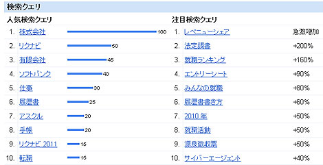 グーグルinsights