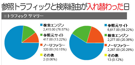 参照トラフィックが上回る