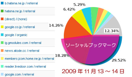 検索トラフィックと参照トラフィックが入れ替わった日