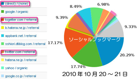 検索トラフィックと参照トラフィックが入れ替わった日