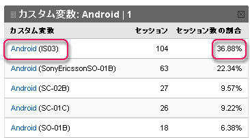 IS03の勢いが止まらない