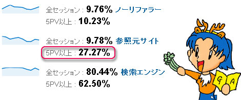 参照トラフィックのほうがPVが多い