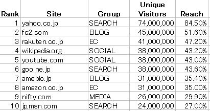 日本のTOP100ランキング