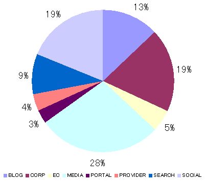 日本のTOP100サイト