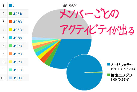 マルチサイトでグーグルアナリティクス