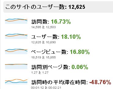 Googleアナリティクス、期間の比較が楽に