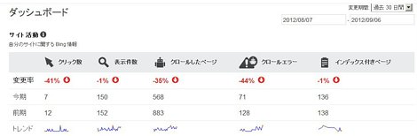 Bing ウェブマスターツールのダッシュボード