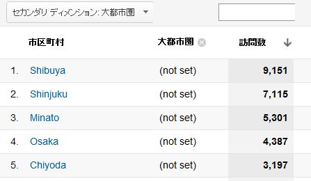 Googleアナリティクス「大都市圏」日本はまだ