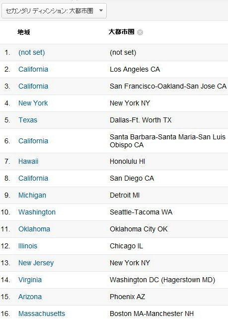 Googleアナリティクス「大都市圏」