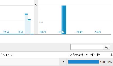 Googleアナリティクスのリアルタイム解析で訪問数１