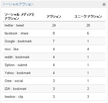 ソーシャルアクション