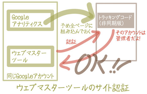 ウェブマスターツールとGoogleアナリティクスのサイト確認