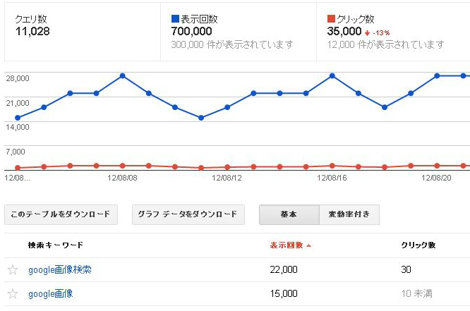 ウェブマスターツールでGoogle検索結果での表示順位やCTRをチェック