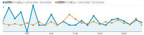 平均PV15%向上