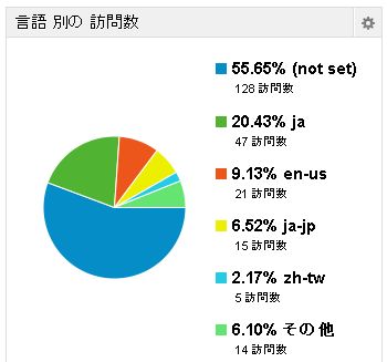 Googleアナリティクス