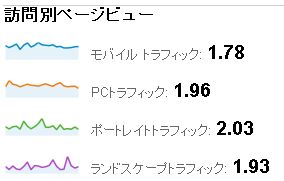 Googleアナリティクスでタブレットの平均PVを見る