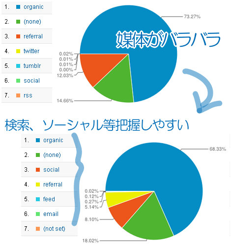 トラフィック管理