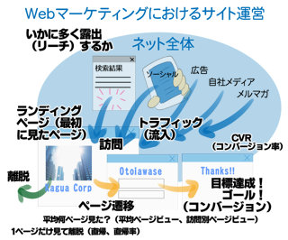 Webマーケティング