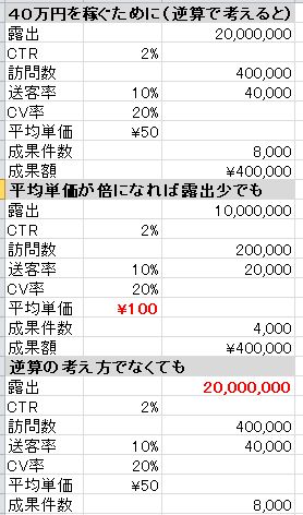 Googleアナリティクスの数字