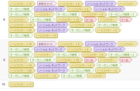 コンバージョン経路のビジュアル