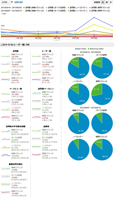 Googleアナリティクスのグラフ