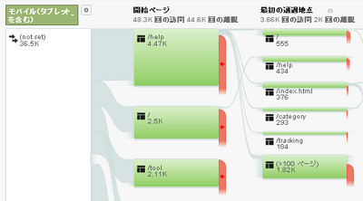 Googleアナリティクスのグラフ