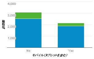 Googleアナリティクスのグラフ