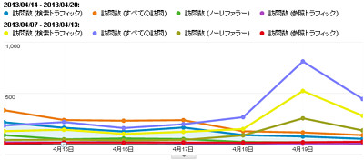 Googleアナリティクスのグラフ