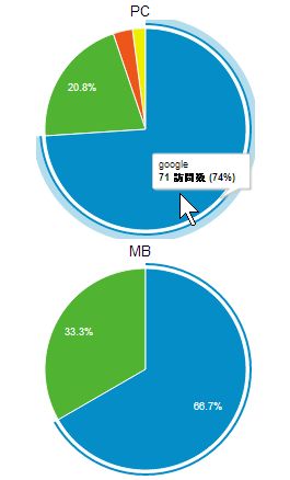 Googleアナリティクスで、グラフ比較