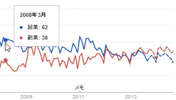 起業と副業、それぞれ