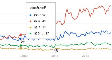 「稼ぎ」は関連語も多い