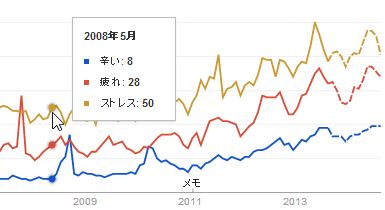 ストレス強い