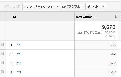 時間帯ごと　Googleアナリティクス