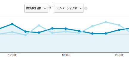 CVする時間帯