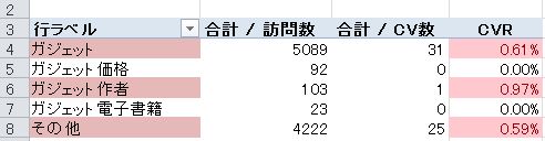 キーワードのグルーピング３