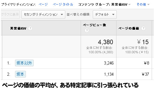 ページ価値を正しく測る