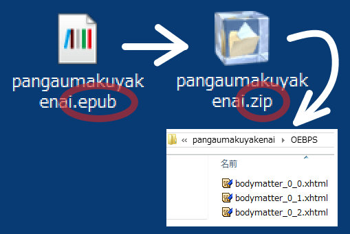 EPUBの中身はXHTMLとCSSと設定ファイル