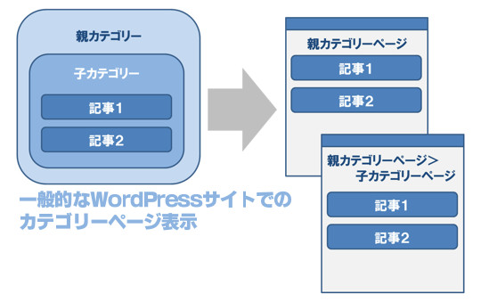 WordPressのカテゴリーページ